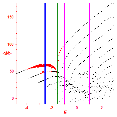 Peres lattice <M>